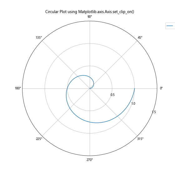 Comprehensive Guide to Matplotlib.axis.Axis.set_clip_on() Function in Python