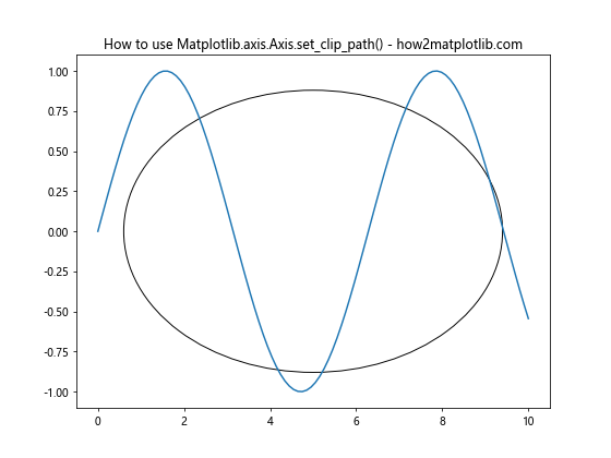 Comprehensive Guide to Matplotlib.axis.Axis.set_clip_path() Function in Python