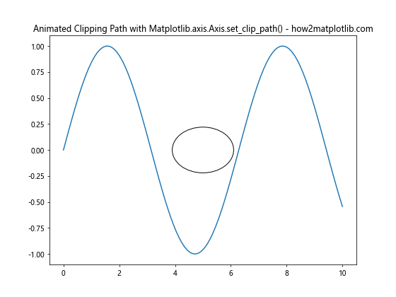 Comprehensive Guide to Matplotlib.axis.Axis.set_clip_path() Function in Python