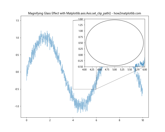 Comprehensive Guide to Matplotlib.axis.Axis.set_clip_path() Function in Python