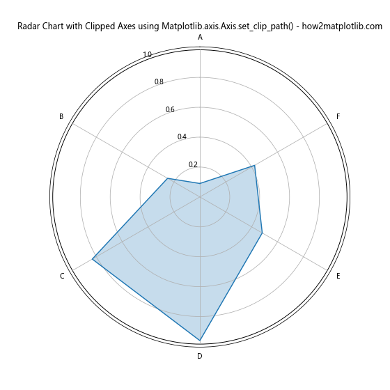 Comprehensive Guide to Matplotlib.axis.Axis.set_clip_path() Function in Python