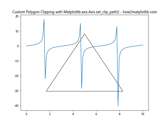 Comprehensive Guide to Matplotlib.axis.Axis.set_clip_path() Function in Python