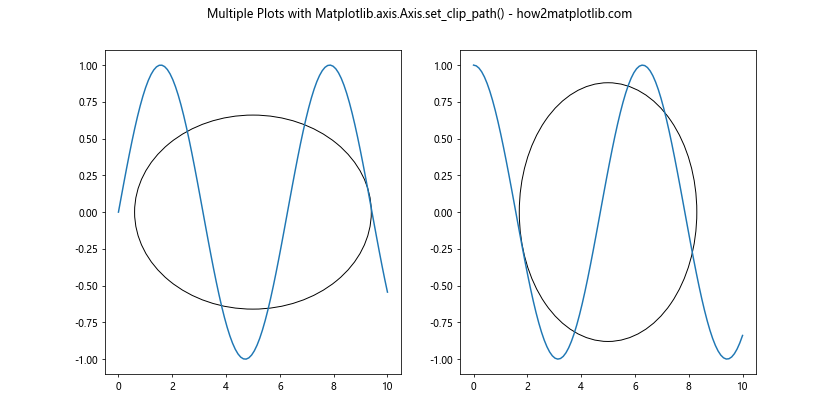 Comprehensive Guide to Matplotlib.axis.Axis.set_clip_path() Function in Python