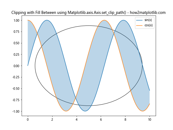 Comprehensive Guide to Matplotlib.axis.Axis.set_clip_path() Function in Python