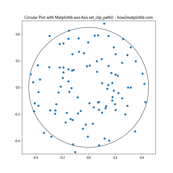 Comprehensive Guide to Matplotlib.axis.Axis.set_clip_path() Function in Python