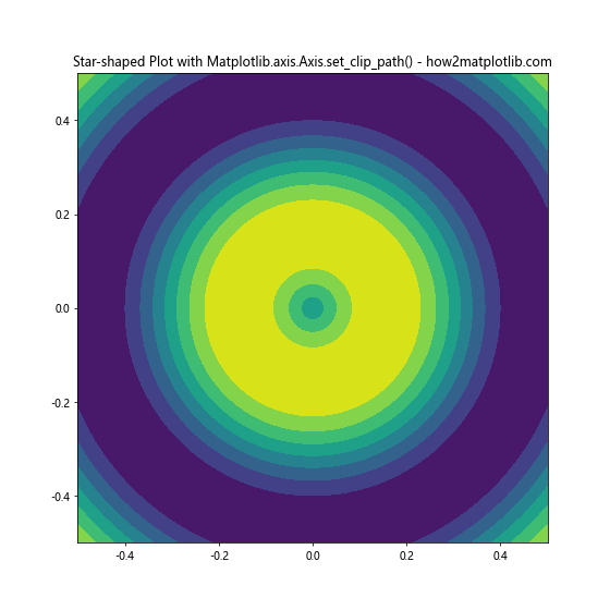 Comprehensive Guide to Matplotlib.axis.Axis.set_clip_path() Function in Python