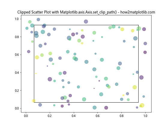 Comprehensive Guide to Matplotlib.axis.Axis.set_clip_path() Function in Python