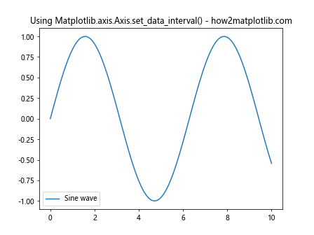 Comprehensive Guide to Matplotlib.axis.Axis.set_data_interval() Function in Python