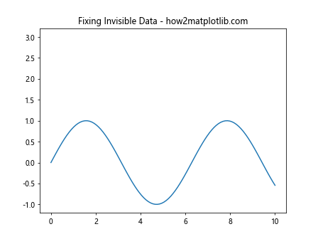 Comprehensive Guide to Matplotlib.axis.Axis.set_data_interval() Function in Python