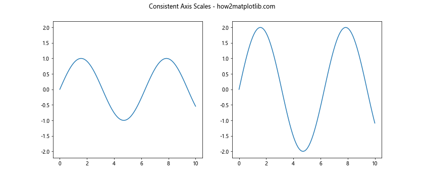 Comprehensive Guide to Matplotlib.axis.Axis.set_data_interval() Function in Python