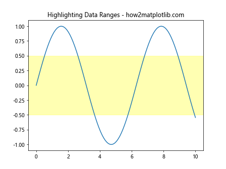 Comprehensive Guide to Matplotlib.axis.Axis.set_data_interval() Function in Python