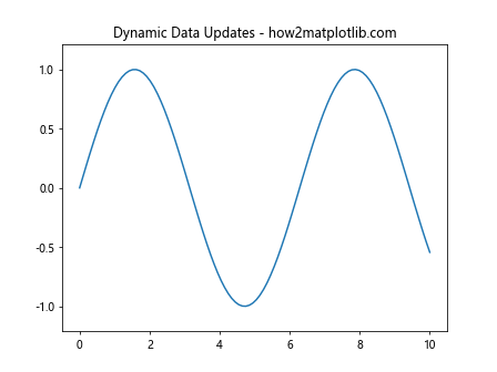 Comprehensive Guide to Matplotlib.axis.Axis.set_data_interval() Function in Python