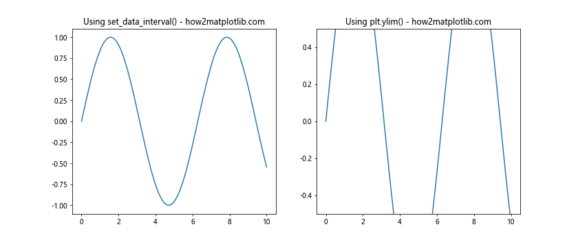 Comprehensive Guide to Matplotlib.axis.Axis.set_data_interval() Function in Python