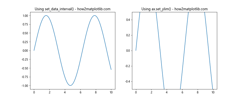 Comprehensive Guide to Matplotlib.axis.Axis.set_data_interval() Function in Python