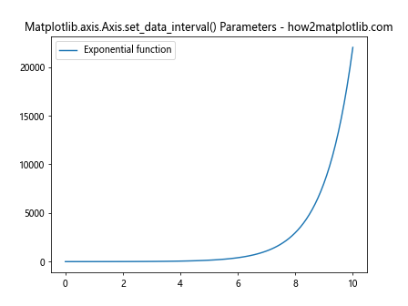 Comprehensive Guide to Matplotlib.axis.Axis.set_data_interval() Function in Python