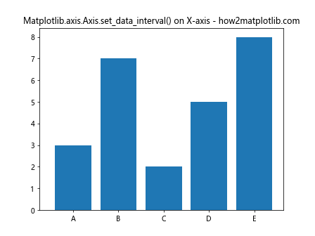 Comprehensive Guide to Matplotlib.axis.Axis.set_data_interval() Function in Python