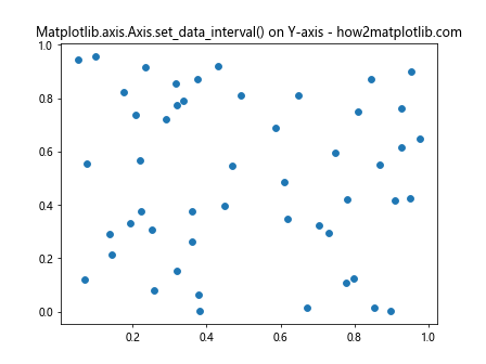 Comprehensive Guide to Matplotlib.axis.Axis.set_data_interval() Function in Python