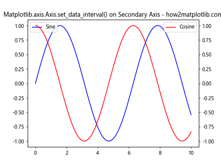 Comprehensive Guide to Matplotlib.axis.Axis.set_data_interval() Function in Python