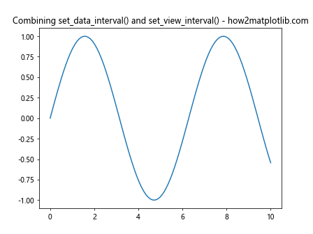 Comprehensive Guide to Matplotlib.axis.Axis.set_data_interval() Function in Python