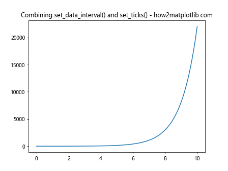 Comprehensive Guide to Matplotlib.axis.Axis.set_data_interval() Function in Python