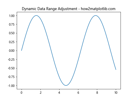 Comprehensive Guide to Matplotlib.axis.Axis.set_data_interval() Function in Python