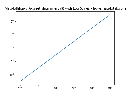 Comprehensive Guide to Matplotlib.axis.Axis.set_data_interval() Function in Python