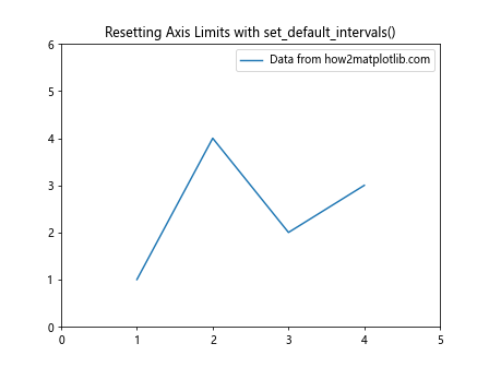 Comprehensive Guide to Matplotlib.axis.Axis.set_default_intervals() Function in Python