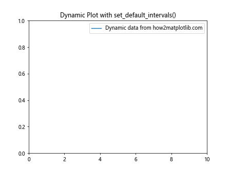 Comprehensive Guide to Matplotlib.axis.Axis.set_default_intervals() Function in Python