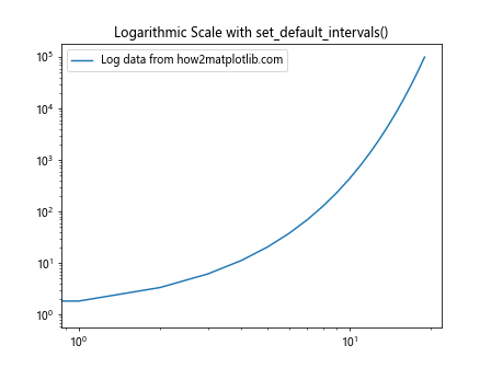 Comprehensive Guide to Matplotlib.axis.Axis.set_default_intervals() Function in Python