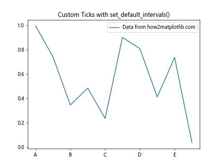 Comprehensive Guide to Matplotlib.axis.Axis.set_default_intervals() Function in Python