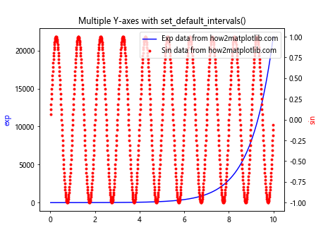 Comprehensive Guide to Matplotlib.axis.Axis.set_default_intervals() Function in Python