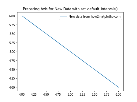 Comprehensive Guide to Matplotlib.axis.Axis.set_default_intervals() Function in Python