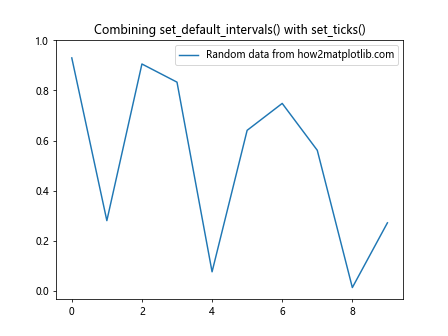 Comprehensive Guide to Matplotlib.axis.Axis.set_default_intervals() Function in Python