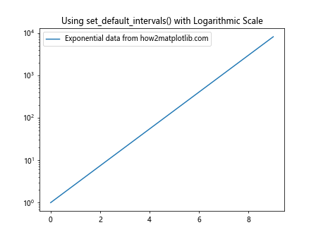 Comprehensive Guide to Matplotlib.axis.Axis.set_default_intervals() Function in Python