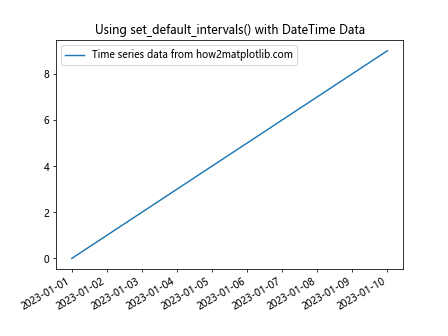 Comprehensive Guide to Matplotlib.axis.Axis.set_default_intervals() Function in Python