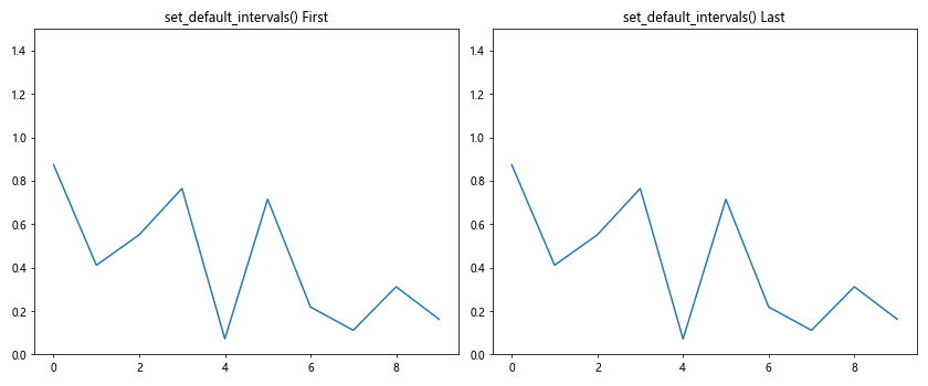 Comprehensive Guide to Matplotlib.axis.Axis.set_default_intervals() Function in Python