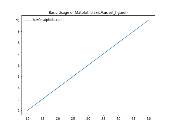 Comprehensive Guide to Matplotlib.axis.Axis.set_figure() Function in Python