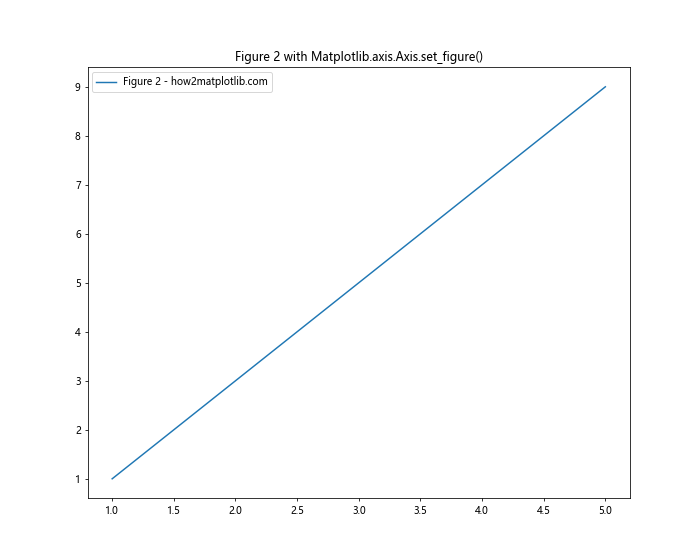 Comprehensive Guide to Matplotlib.axis.Axis.set_figure() Function in Python