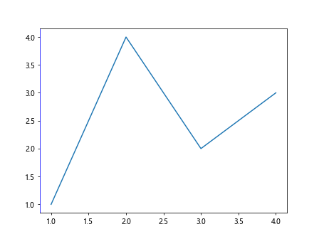 Comprehensive Guide to Matplotlib.axis.Axis.set_gid() Function in Python