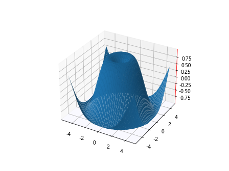 Comprehensive Guide to Matplotlib.axis.Axis.set_gid() Function in Python