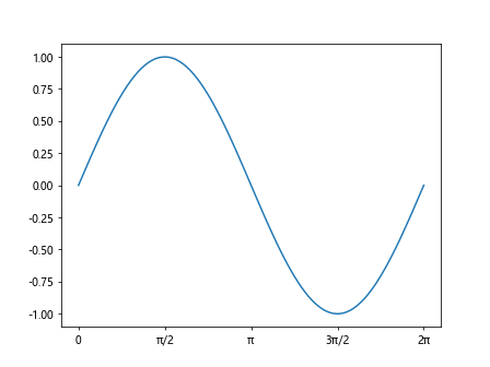 Comprehensive Guide to Matplotlib.axis.Axis.set_gid() Function in Python