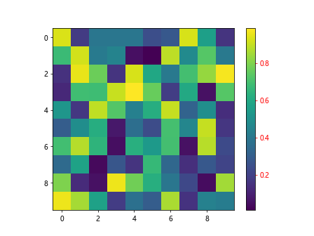 Comprehensive Guide to Matplotlib.axis.Axis.set_gid() Function in Python