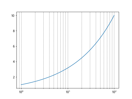 Comprehensive Guide to Matplotlib.axis.Axis.set_gid() Function in Python