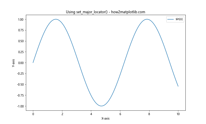 Comprehensive Guide to Matplotlib.axis.Axis.set_major_locator() Function in Python