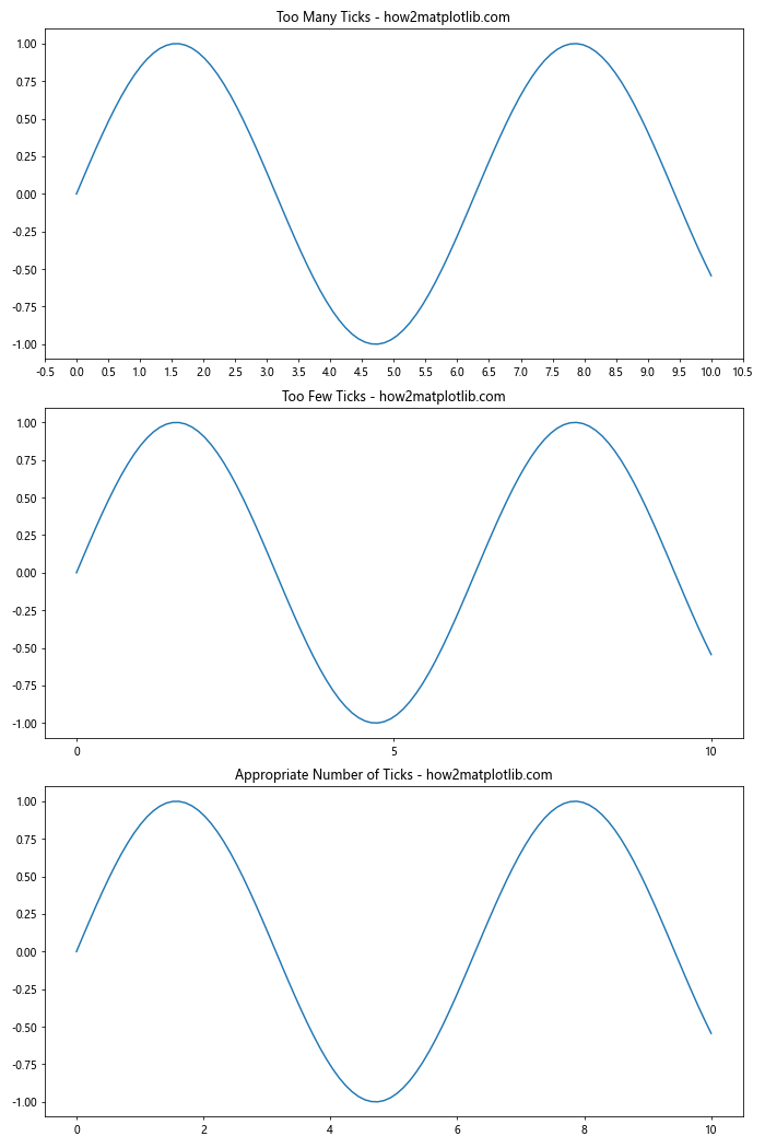 Comprehensive Guide to Matplotlib.axis.Axis.set_major_locator() Function in Python