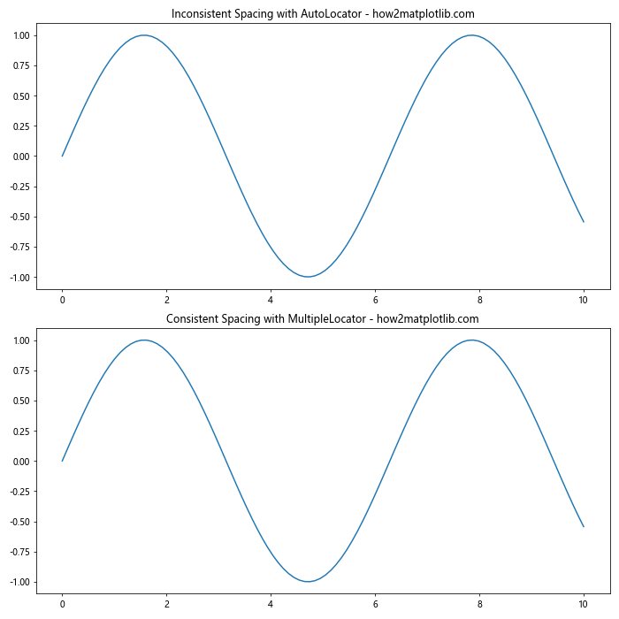 Comprehensive Guide to Matplotlib.axis.Axis.set_major_locator() Function in Python