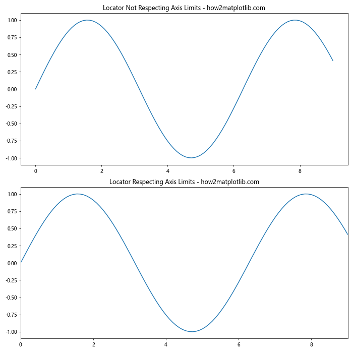 Comprehensive Guide to Matplotlib.axis.Axis.set_major_locator() Function in Python