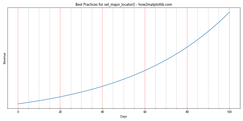 Comprehensive Guide to Matplotlib.axis.Axis.set_major_locator() Function in Python