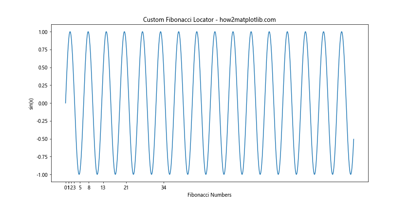 Comprehensive Guide to Matplotlib.axis.Axis.set_major_locator() Function in Python