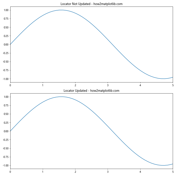 Comprehensive Guide to Matplotlib.axis.Axis.set_major_locator() Function in Python